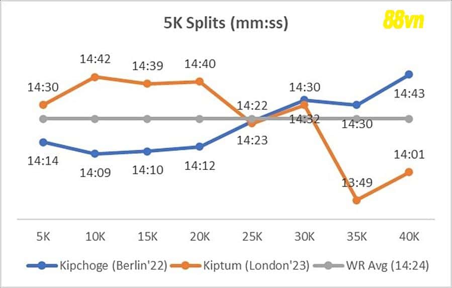 Biểu đồ về thời gian qua từng phân đoạn 5km cho thấy Kipchoge (đường màu xanh) chạy nhanh hơn trong gần 30km đầu rồi chậm dần ở phần còn lại khi lập kỷ lục thế giới tại Berlin 2022, trong khi Kiptum khởi đầu chậm hơn rồi tăng tốc từ mốc 30 km để phá kỷ lục của đàn anh.